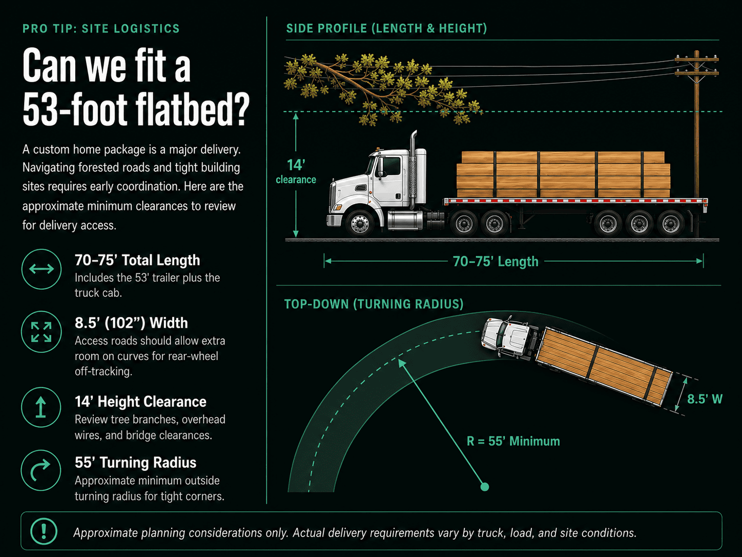 Diagram showing site access planning considerations for a 53-foot flatbed delivery, including length, width, height clearance, and turning radius.